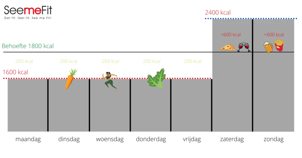 strakkere buik en lager vetpercentage
